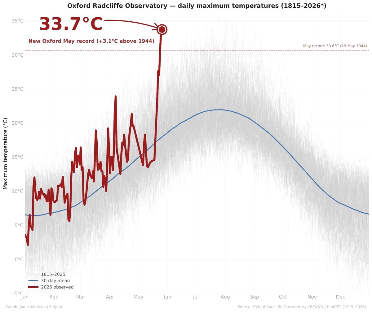 Oxford's 33.7°C: How Unusual Is a Record-Breaking Day?