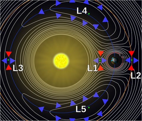 Lagrange Points