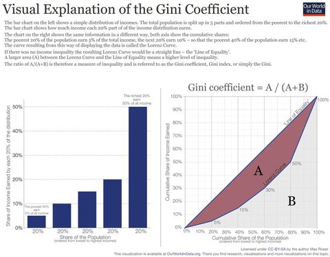 Measuring inequality: what is the Gini coefficient?