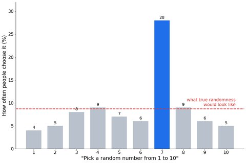Blue Seven: Are Humans Bad at Being Random?