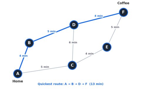 GPS Pathfinding: How Does Your Phone Choose the Route?