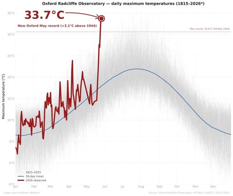 Oxford's 33.7°C: How Unusual Is a Record-Breaking Day?