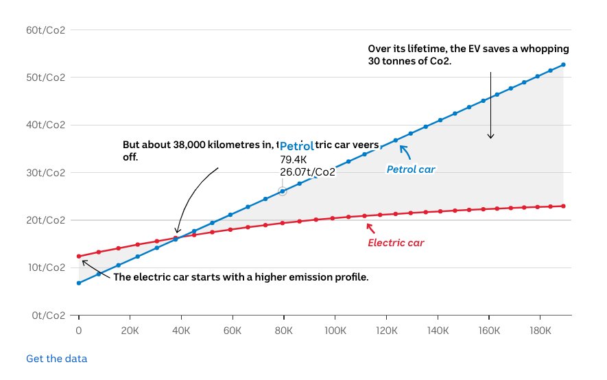 Are electric cars better for the environment than fuel-powered cars?