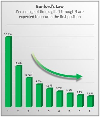 Using Excel and Benford’s Law to detect fraud