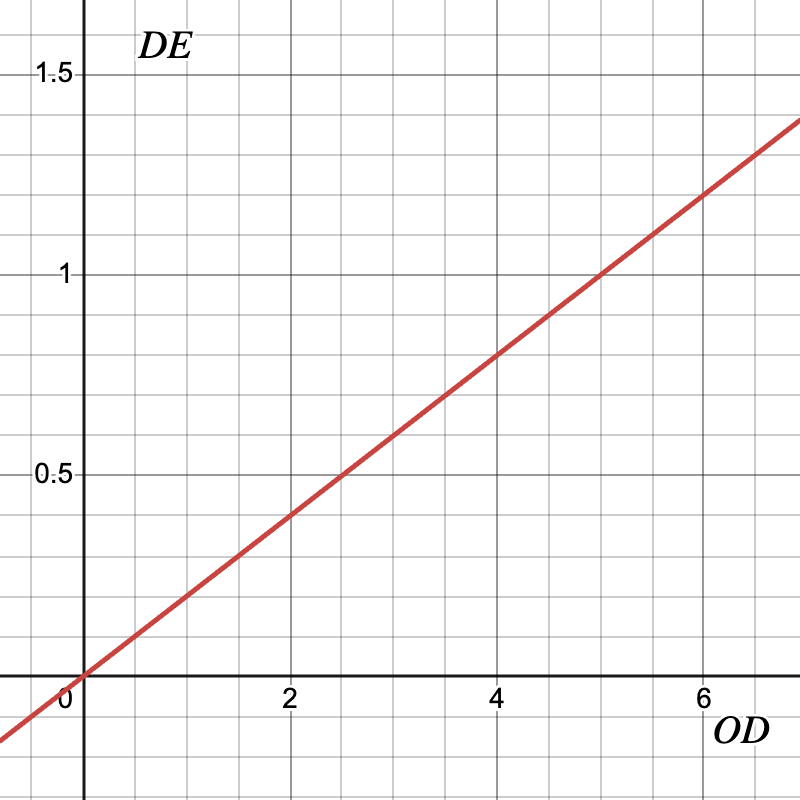Graph showing DE = 0.2 × OD linear relationship