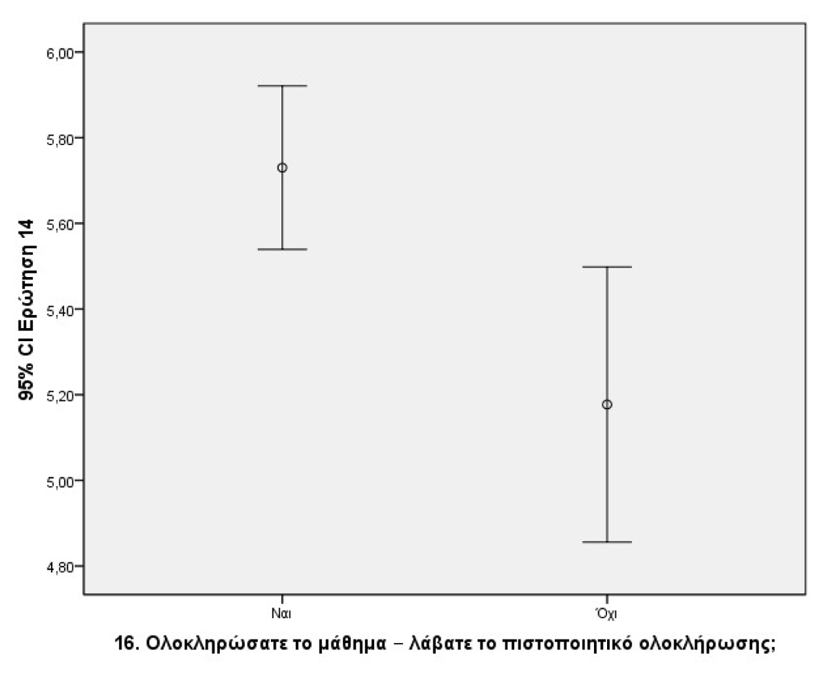 Massive Open Online Courses: Incentives for Enrolment and Main Factors Affecting Successful ...