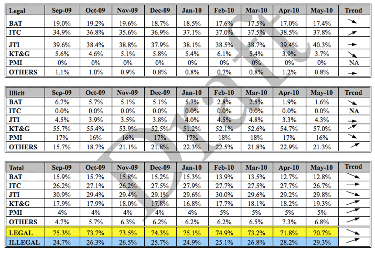 Internal BAT draft table estimating legal and illicit market shares of the main TTCs in Iran (September 2009–May 2010)