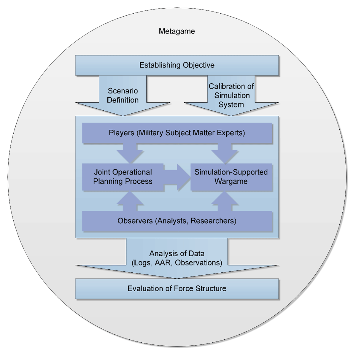 Categorization of metagame activities.