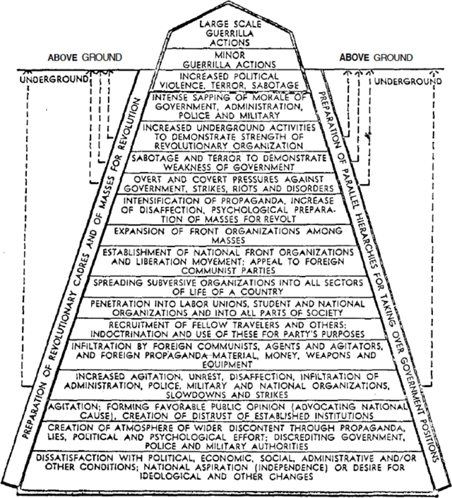 marxist pyramid