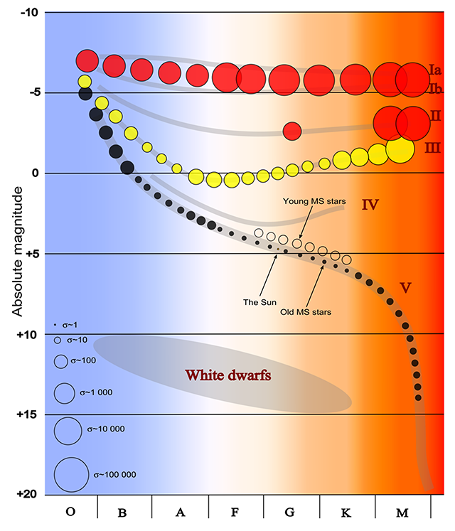 hertzsprung russell diagram with names of stars