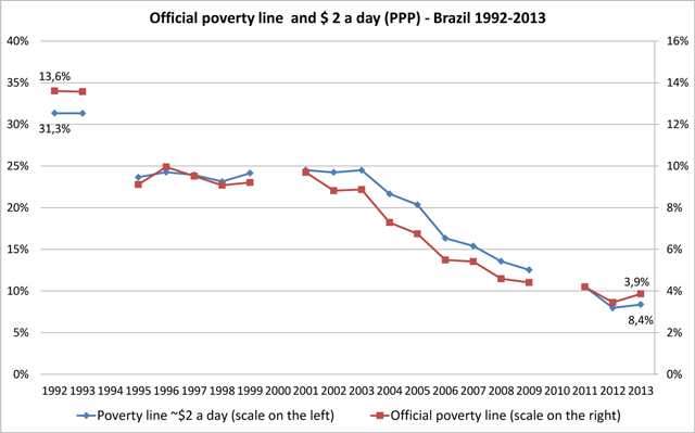 Poverty and extreme poverty rates in Brazil (%) -1990-2015