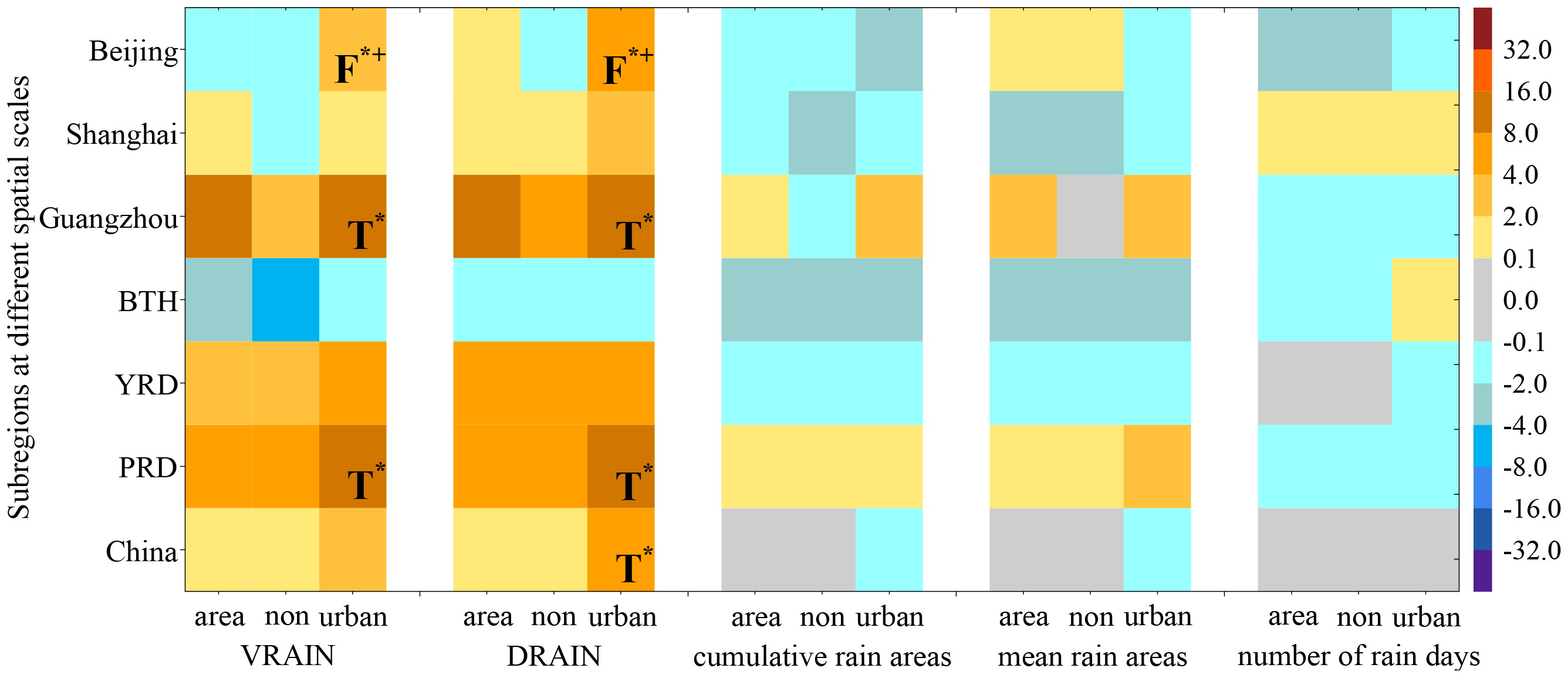 Changes in daily and cumulative volumetric rainfall at various 