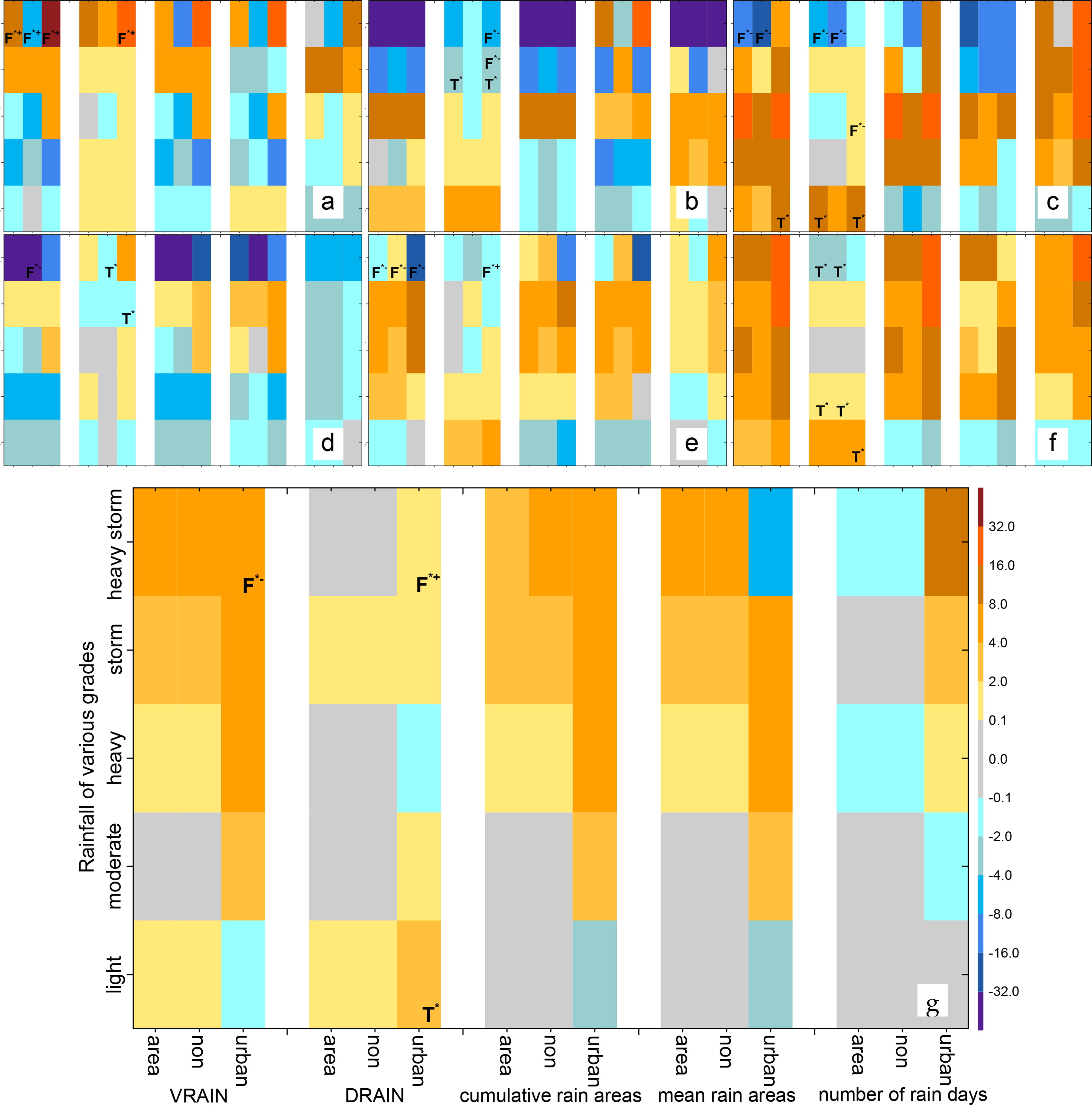 Changes in daily and cumulative volumetric rainfall at various 