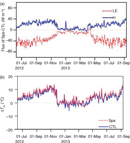 Airlake boundary layer and performance of a simple lake parameterization  scheme over the Tibetan highlands - Tellus A: Dynamic Meteorology and  Oceanography