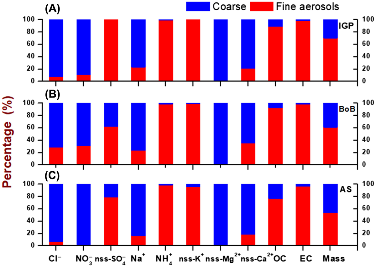 Sources, Composition, and Mixing State of Submicron Particulates over the  Central Indo-Gangetic Plain