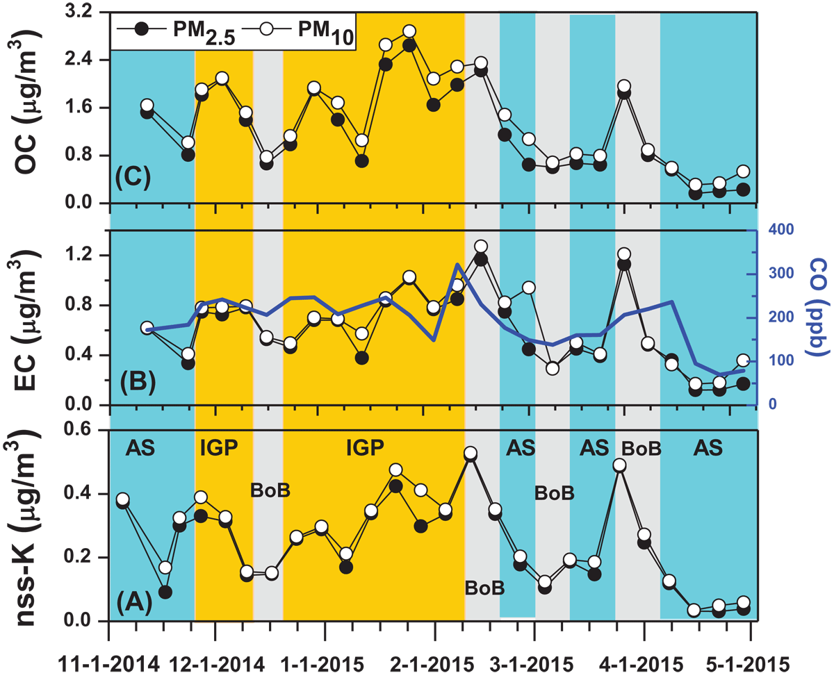 Sources, Composition, and Mixing State of Submicron Particulates over the  Central Indo-Gangetic Plain