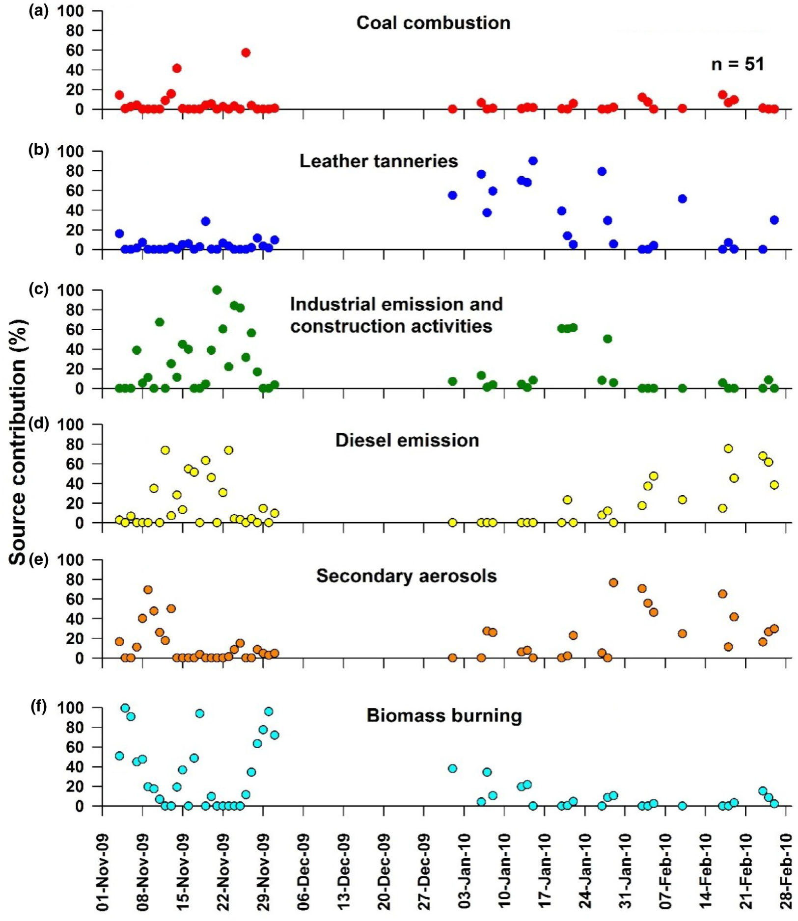 Sources, Composition, and Mixing State of Submicron Particulates over the  Central Indo-Gangetic Plain