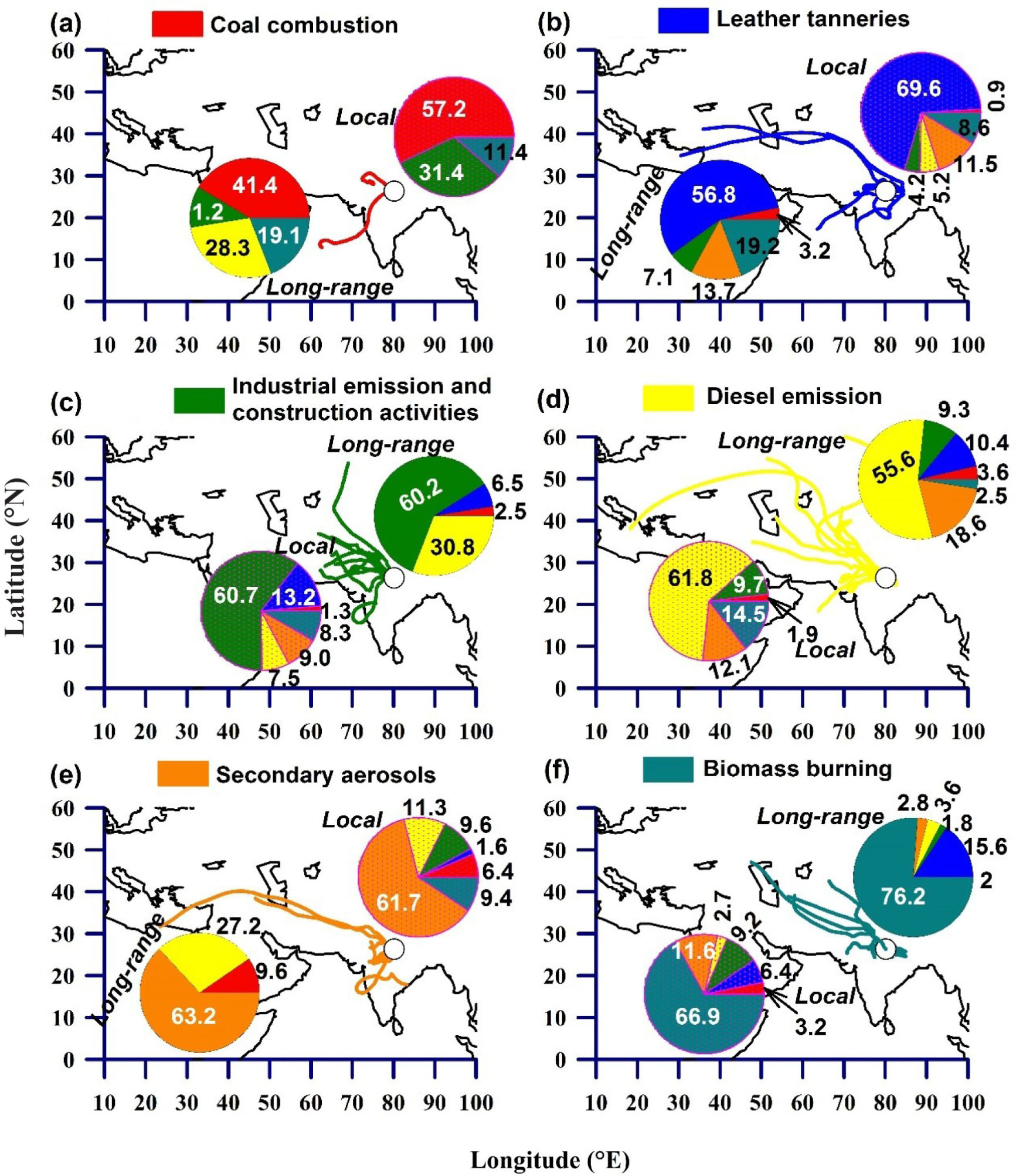 Sources, Composition, and Mixing State of Submicron Particulates over the  Central Indo-Gangetic Plain