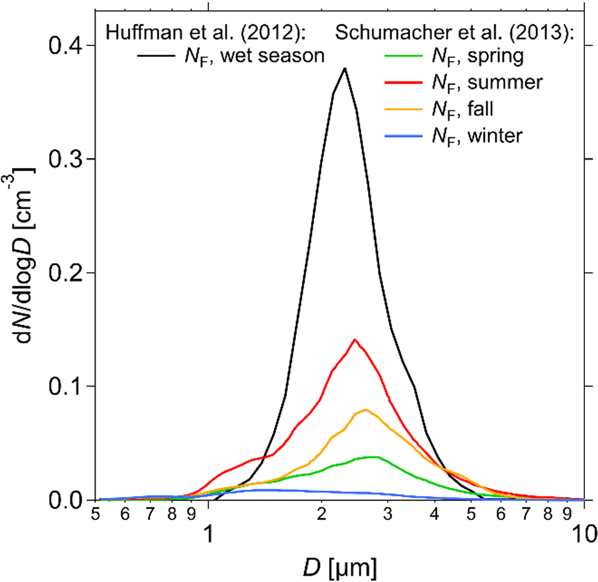 Tropical and Boreal Forest – Atmosphere Interactions: A Review