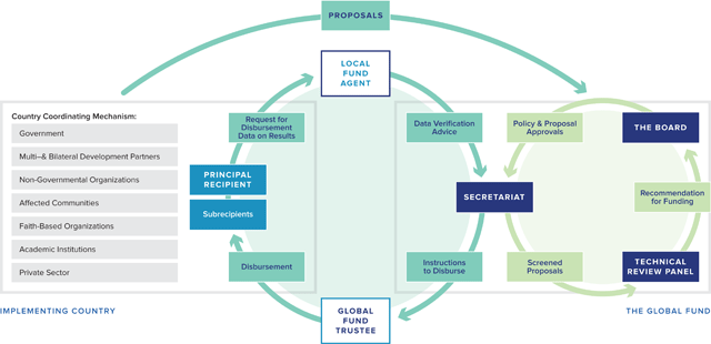 Governance and Health Aid from the Global Fund: Effects Beyond Fighting ...