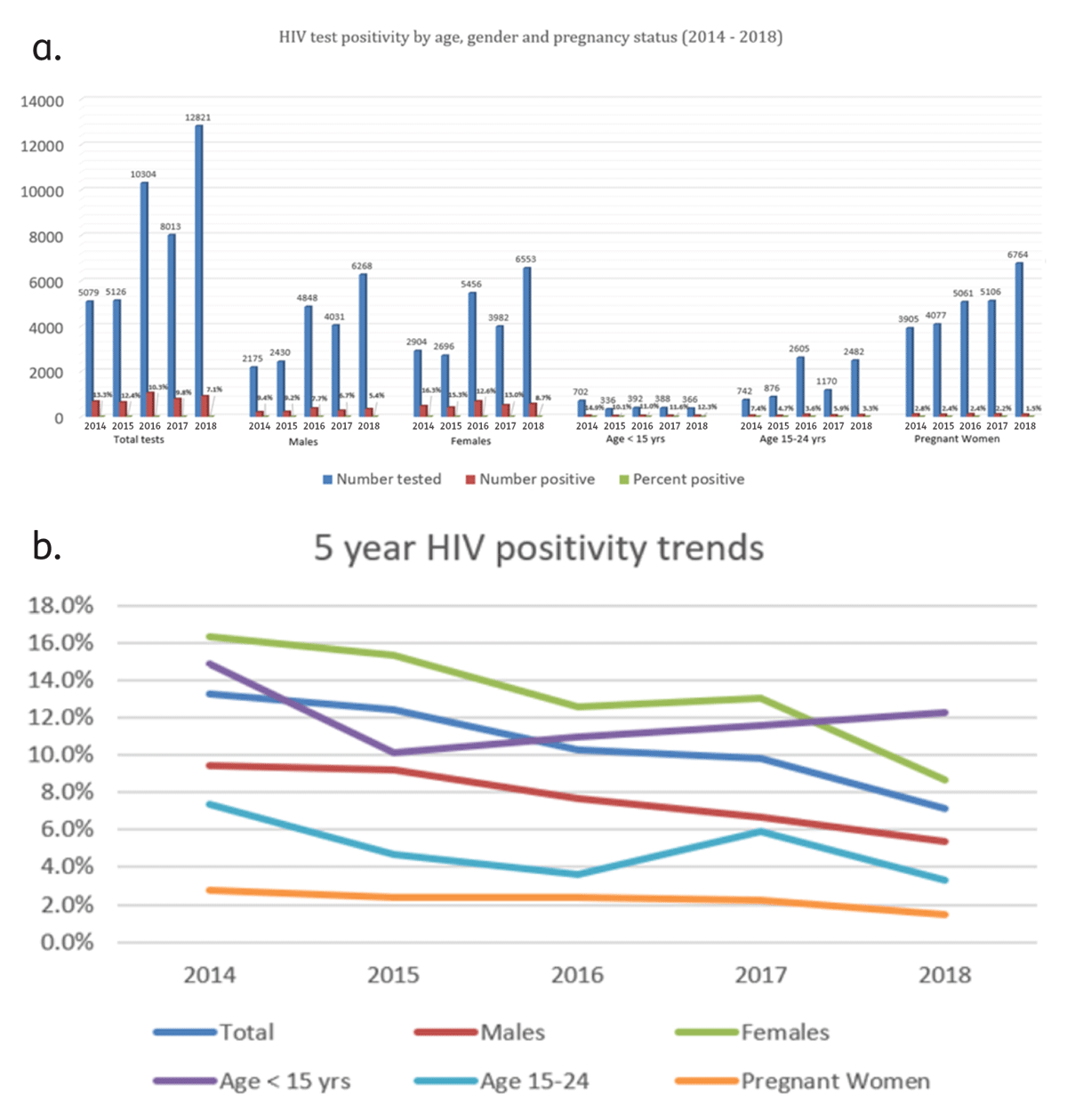 a. HIV test positivity by age, gender and pregnancy status. b. 5-year HIV positivity trends