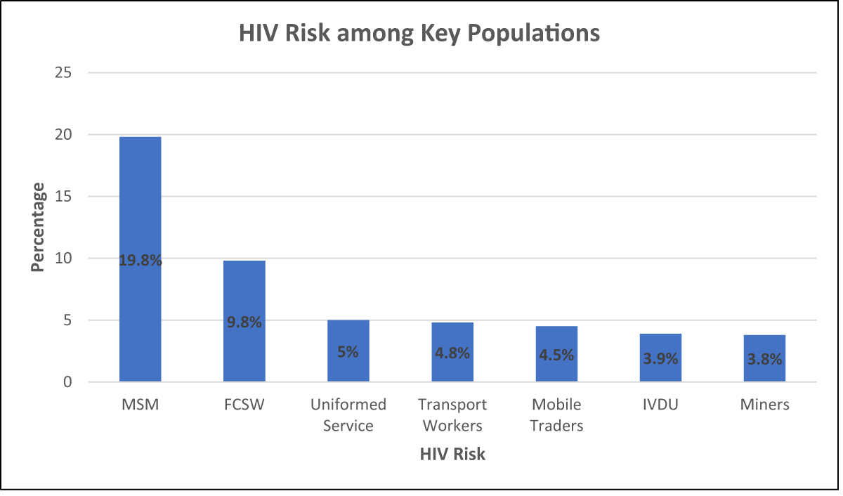 Legend: Prevalence of HIV among Key populations