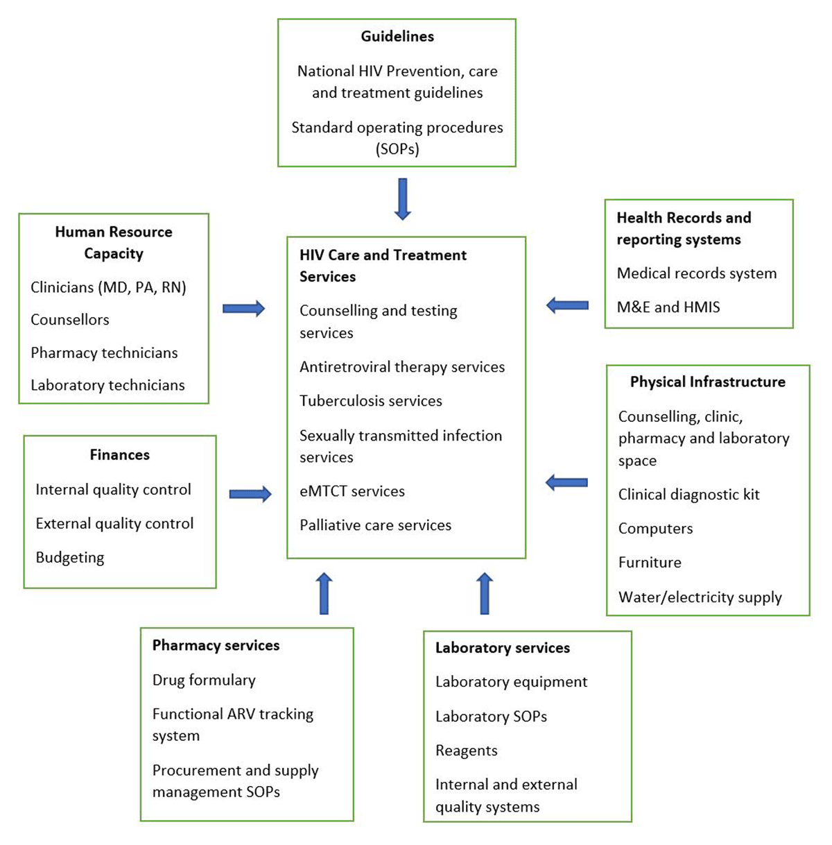 Legend: Organization of HIV/AIDS care service delivery within facilities in Liberia