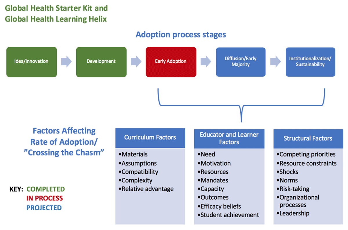 Innovation framework for adoption process and diffusion analysis.