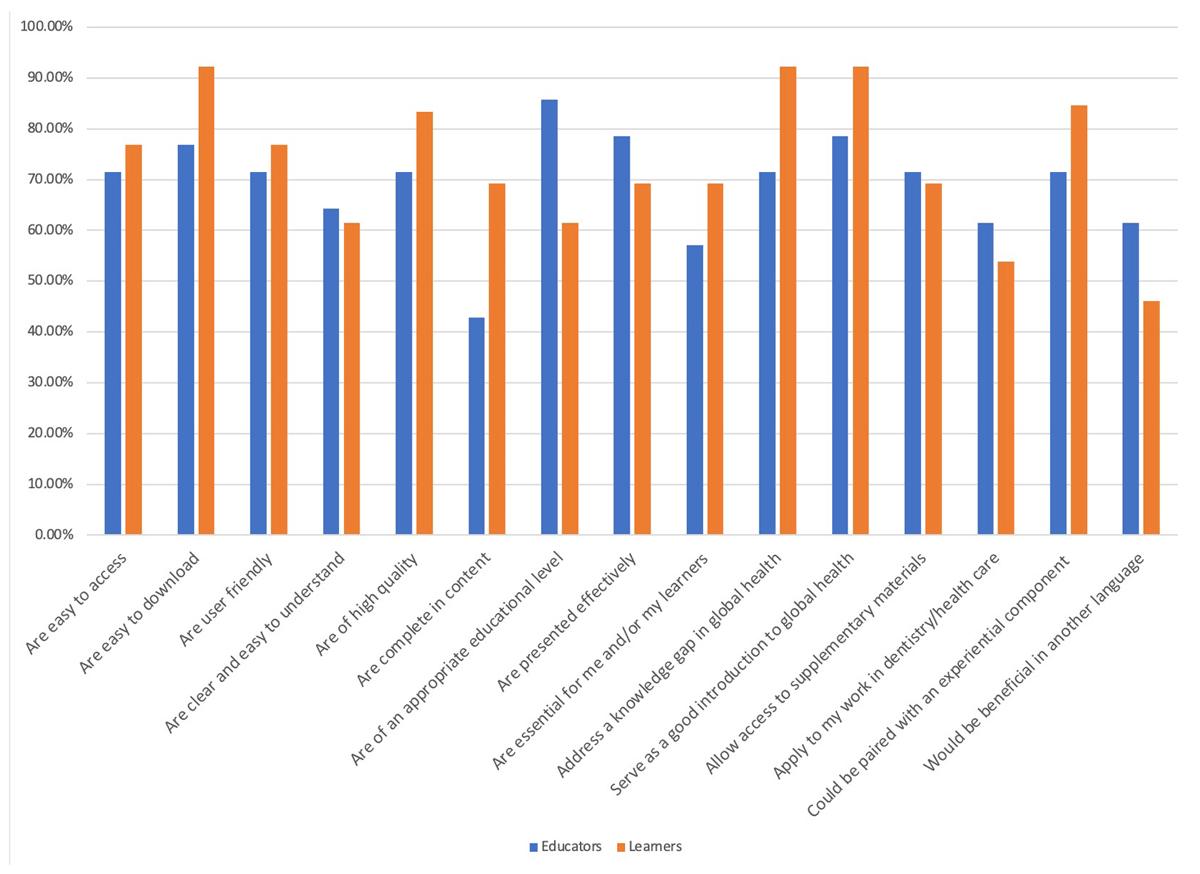 Educator and learner respondents who rated “strongly agree” with each GHSK Curriculum/Innovation Factor. N = 27