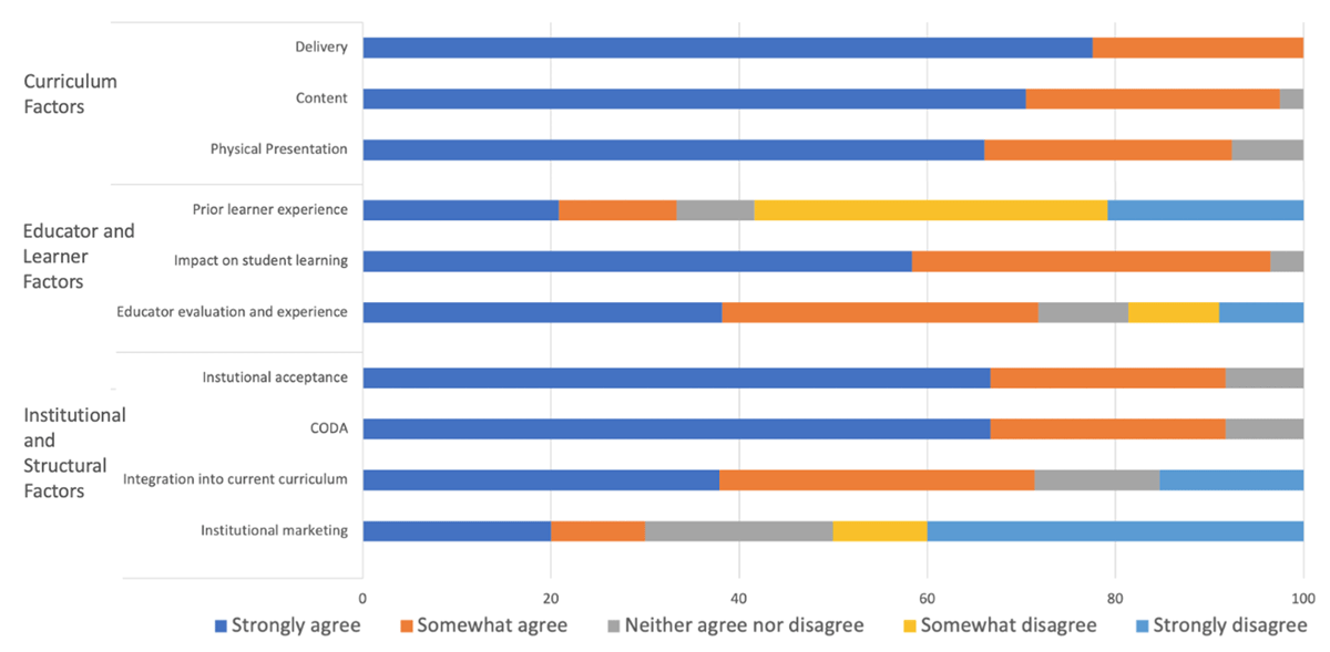 Breakdown of GHSK users’ level of agreement for factors facilitating their use of the GHSK. N = 27