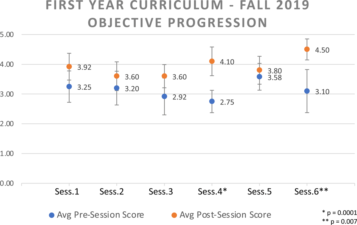 Fall 2019 Semester Sessions Objective Understanding Scores