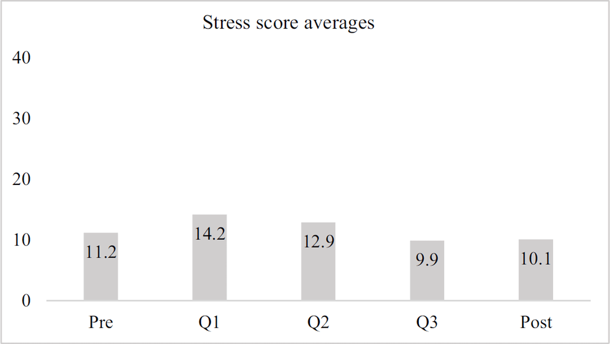 Average stress scores across time, sample group