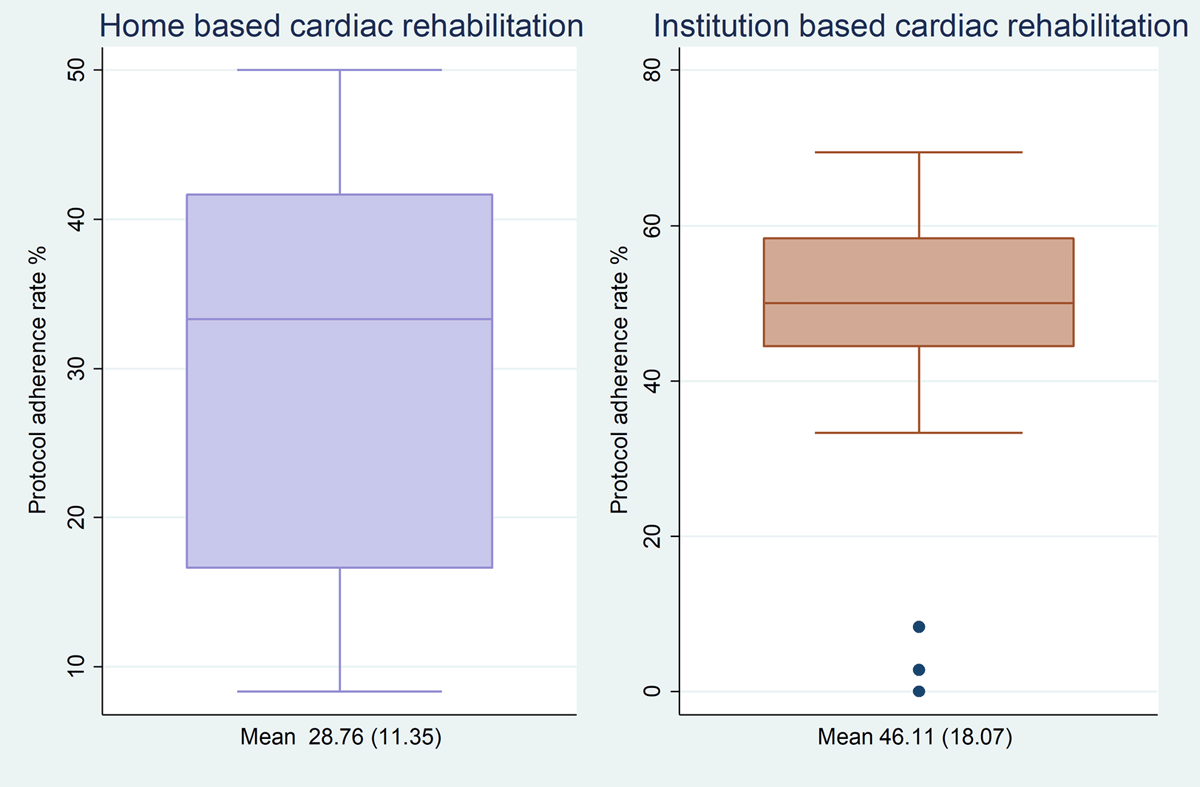 Participant Adherence according to Cardiac rehabilitation model.