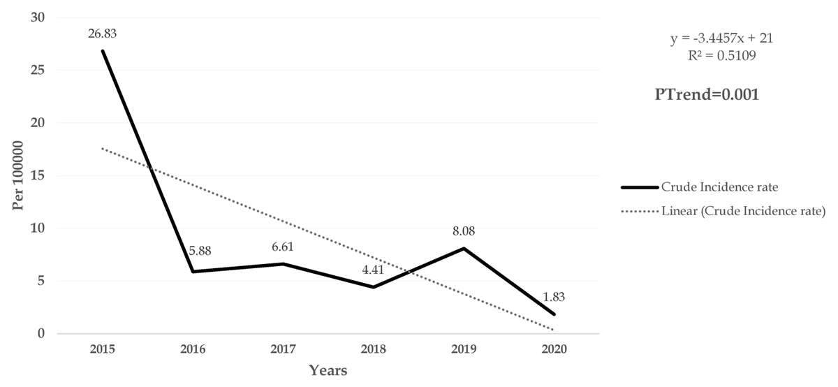 Time trend of Brucellosis incidence by year per 100,000 persons