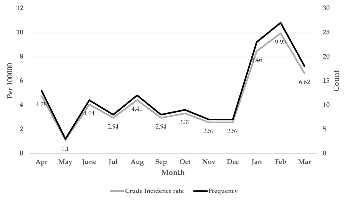 Frequency and incidence of Brucellosis per 100,000 persons per month