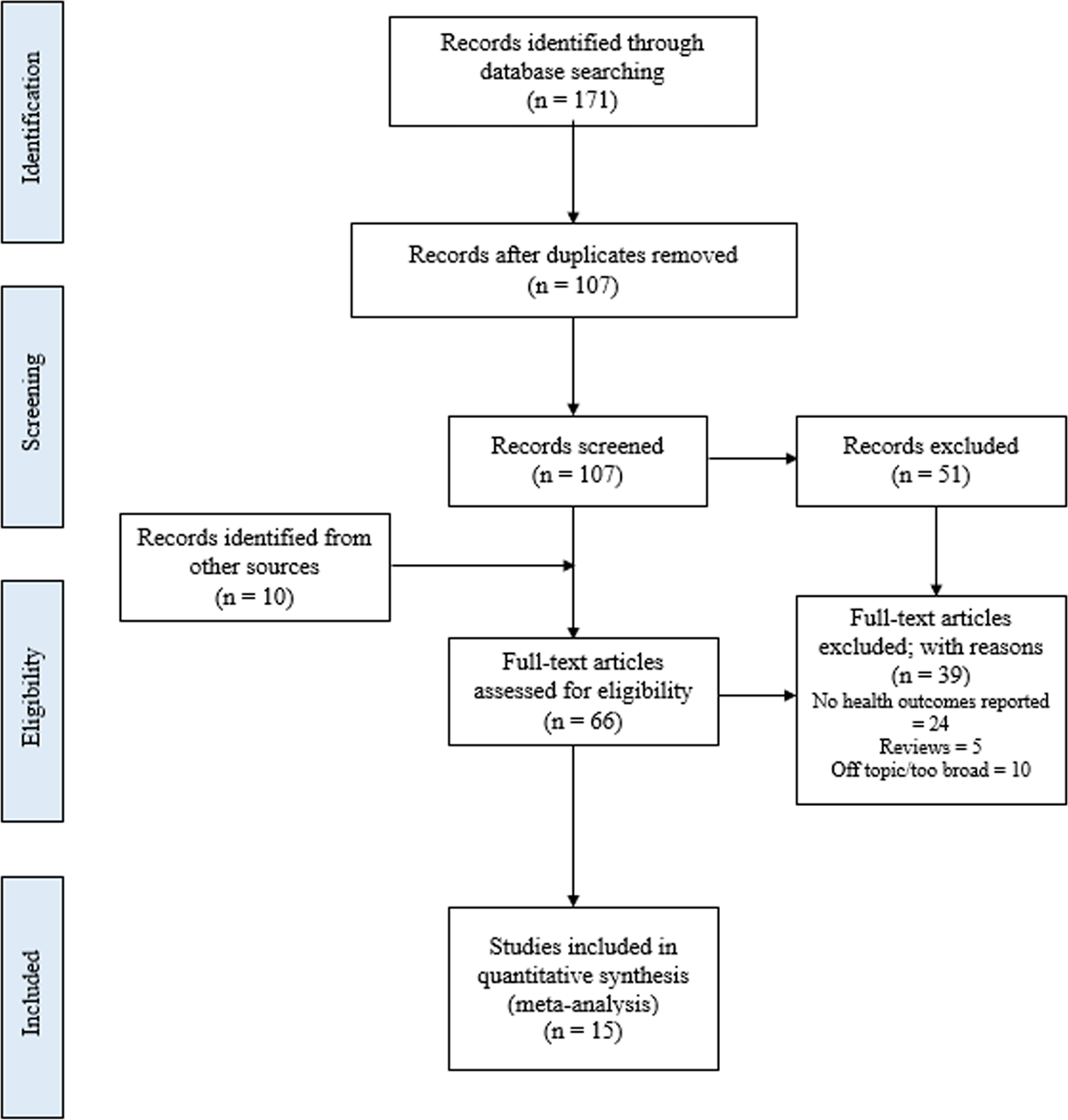 PRISMA Diagram demonstrating search strategy and inclusion criteria for the scoping review and meta-analysis.