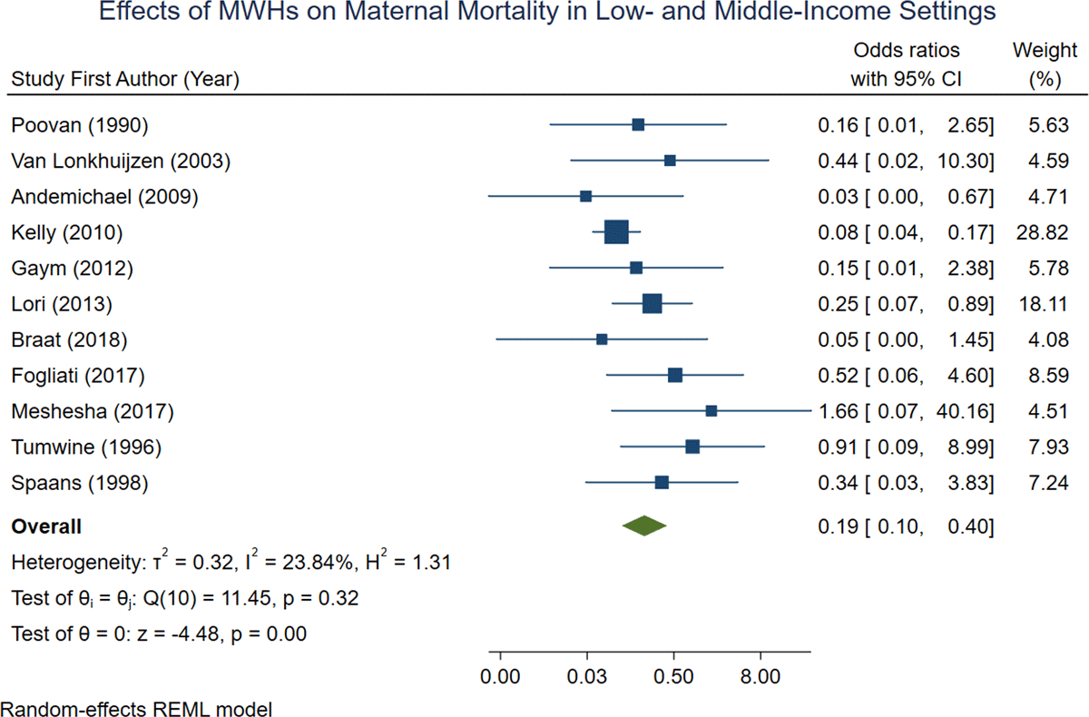 Forest plot demonstrating effects of MWHs on maternal mortality across 11 observational studies.