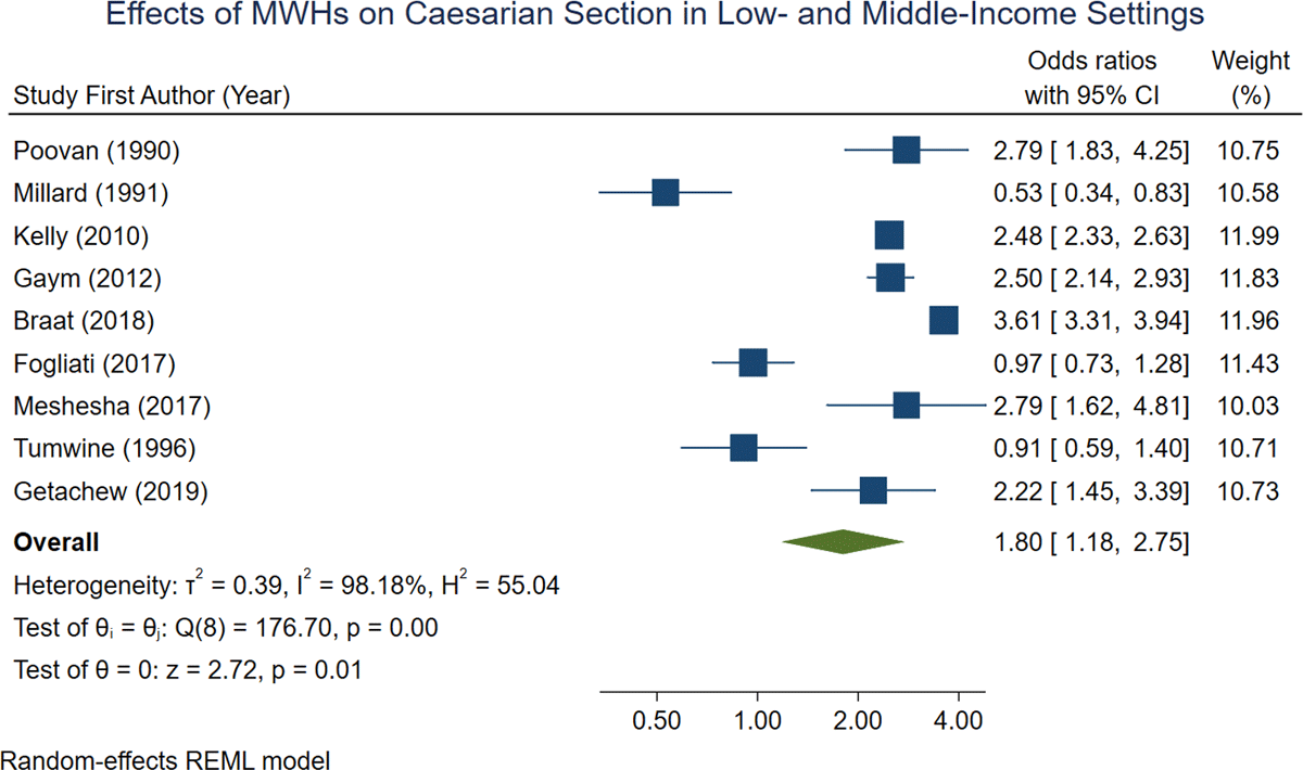 Forest plot demonstrating effects of MWHs on C-section across 9 observational studies.