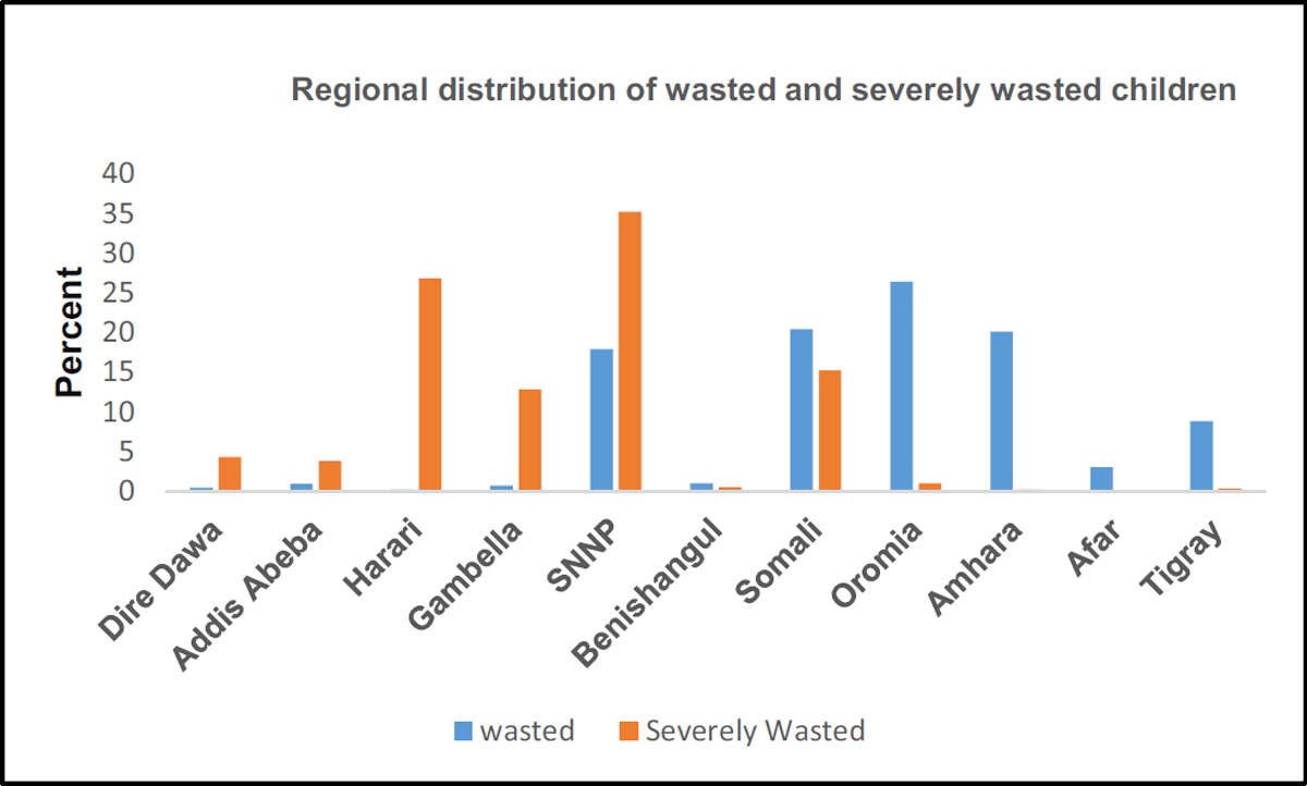 Acute and severe malnutrition among children aged 6–59 months in Ethiopia, 2019 EDHS.