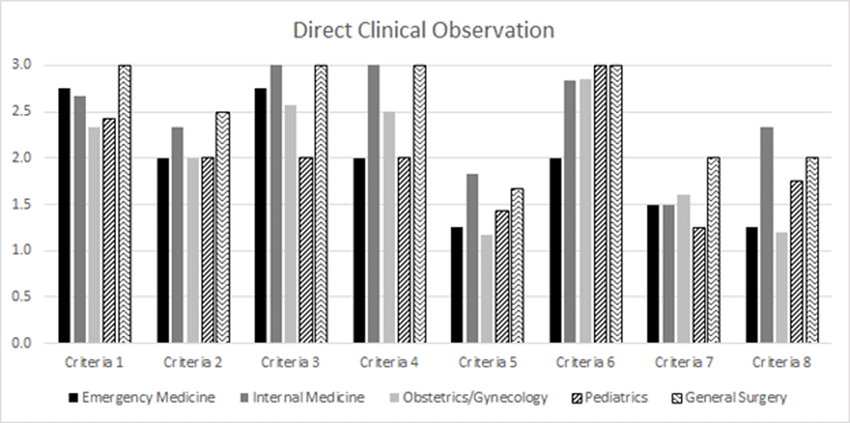 Criteria for evaluation of direct clinical observations