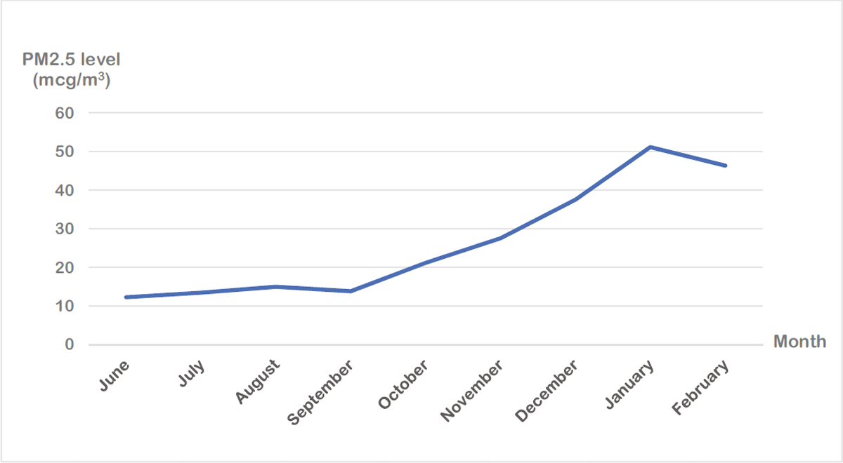 The average individual PM2.5 exposure