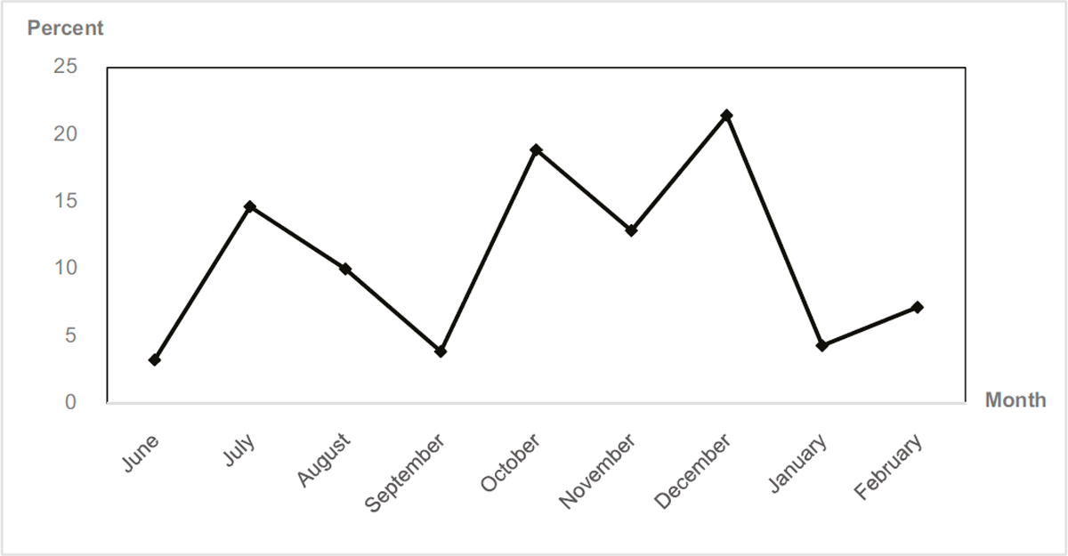 Incidence of asthma exacerbation among participants during the study period (June 2020 to February 2021)