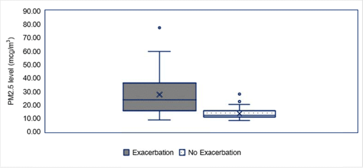 PM2.5 concentration and Lag Day 3 between exacerbation group and non-exacerbation group