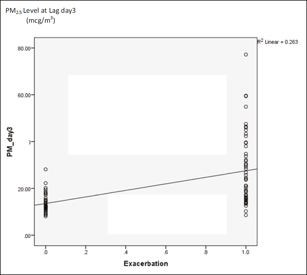 The association of PM2.5 increment and asthma exacerbation