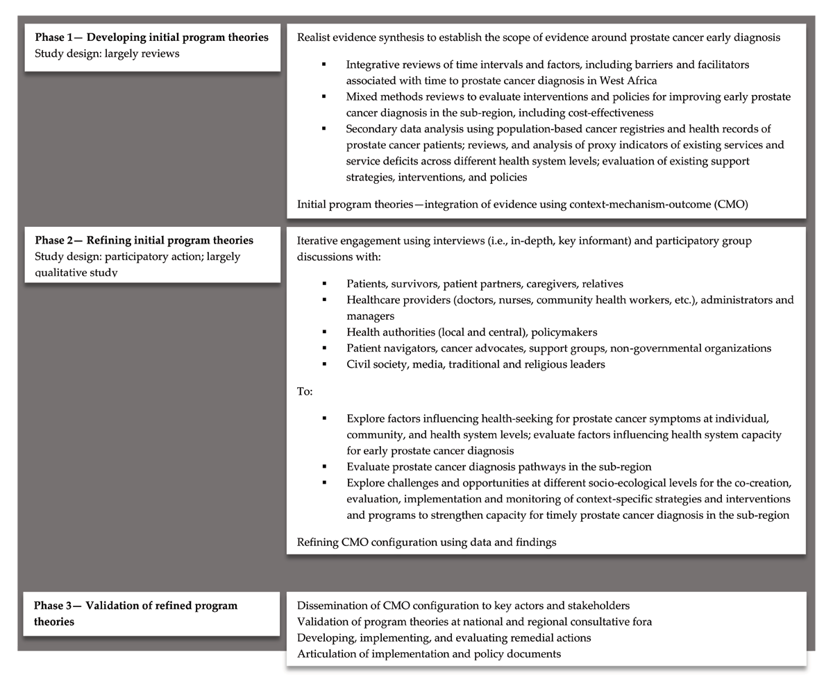 Illustrating a realist research approach for developing a practical and context-specific model to strengthen capacity for early prostate cancer diagnosis in West Africa