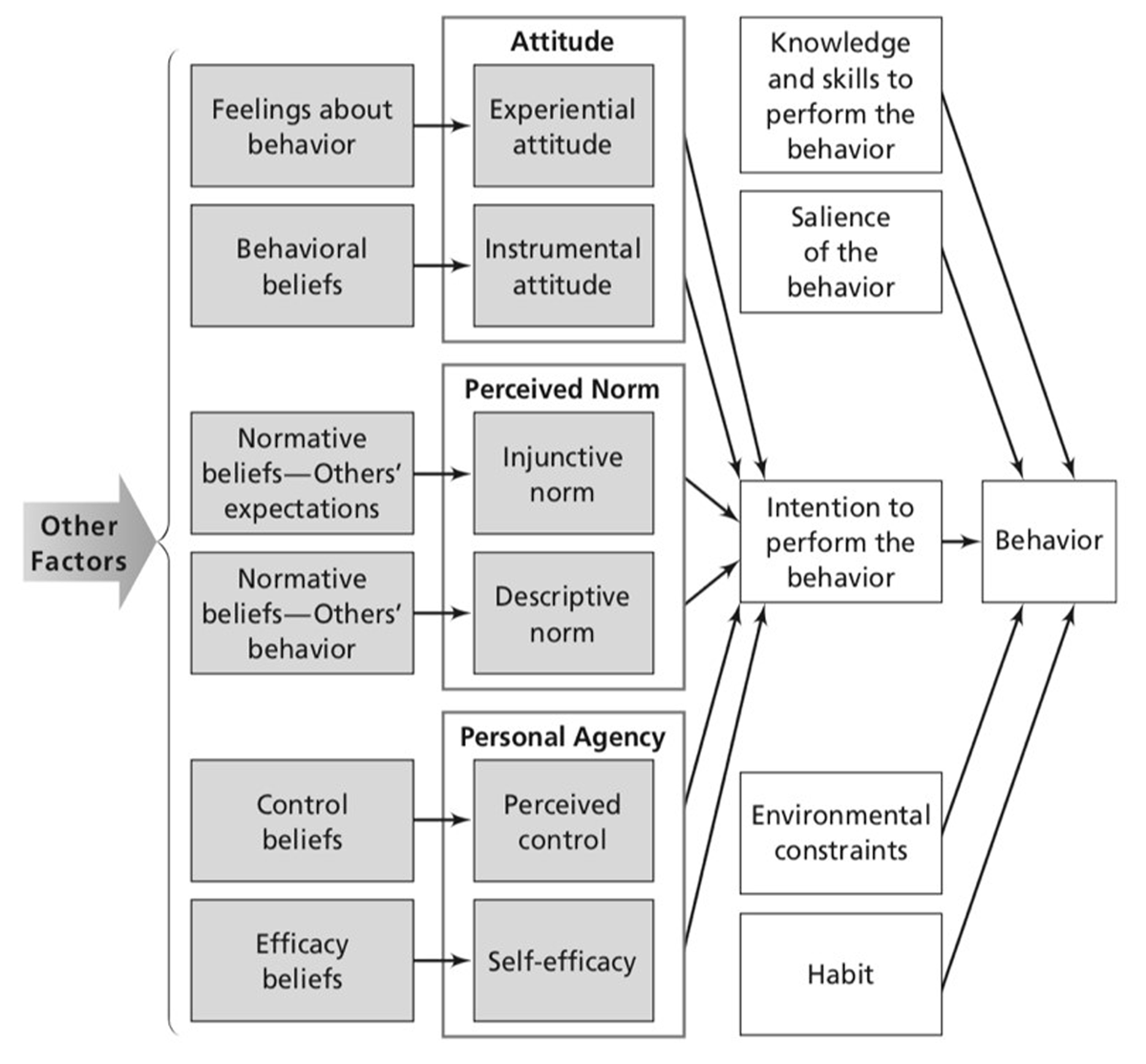 Integrated Behavioral Model