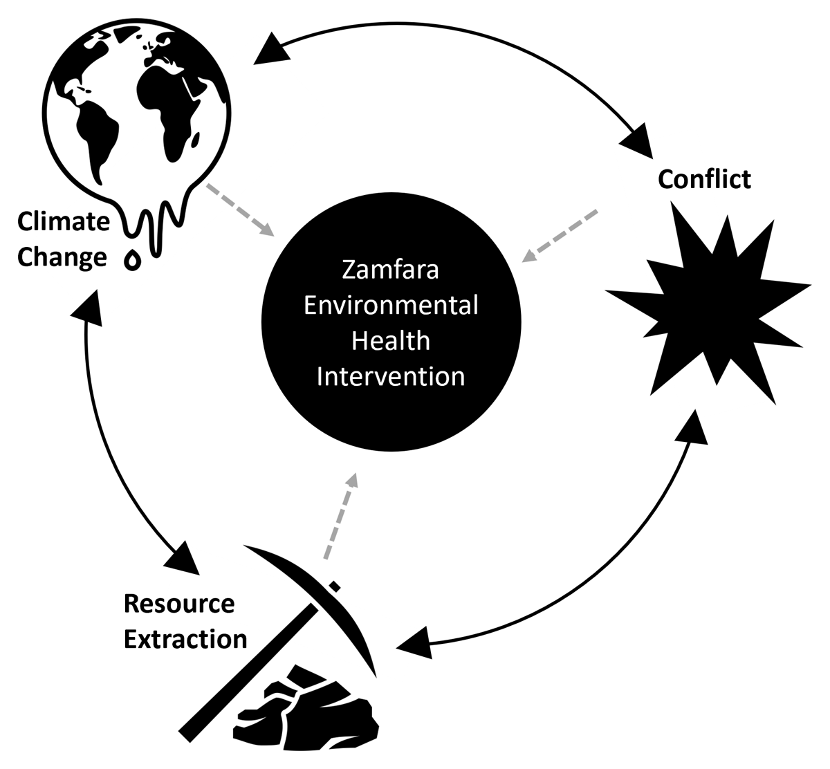 Climate change, conflict, and resource extraction, as well as the