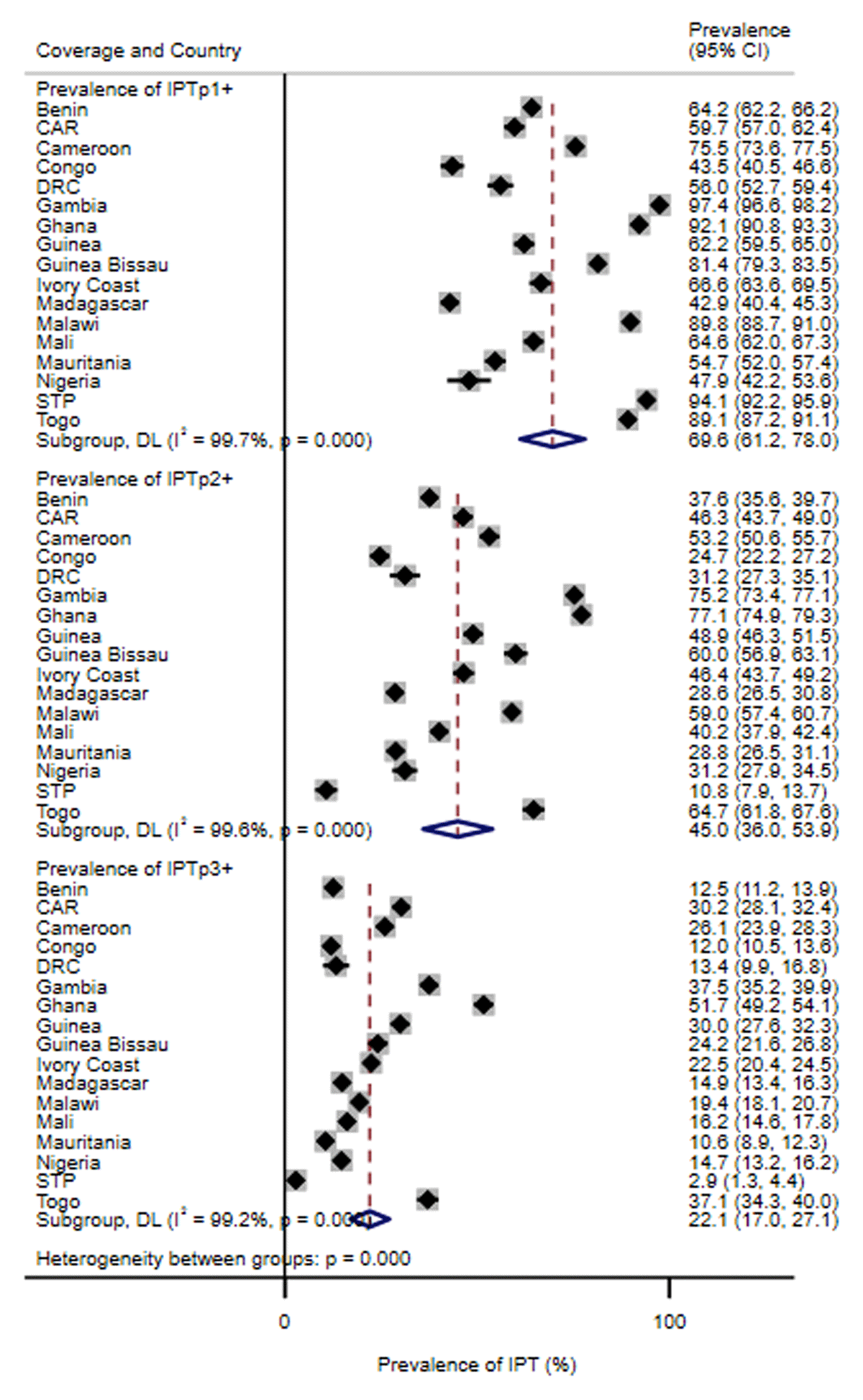 Coverage of intermittent preventive treatment of malaria in pregnancy (IPTp) with sulphadoxine–pyrimethamine (SP) by country stratified by the number of SP doses