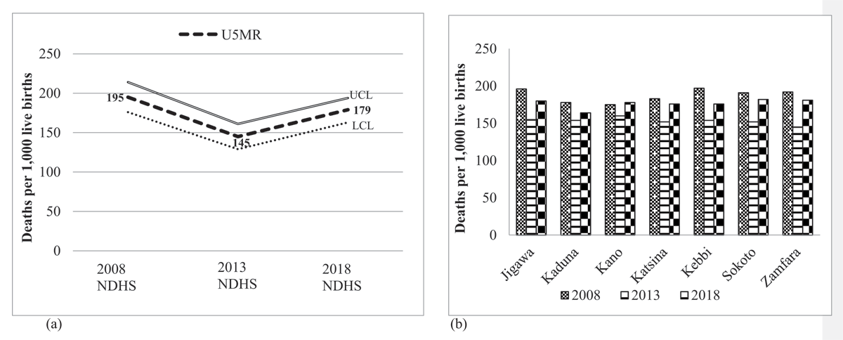 a Trends in singleton under-5 mortality rate (U5MR), with 95% confidence interval (lower-class limit [LCL] and upper-class limit [UCL]) in Northwest geopolitical zone (NWGZ) by year of Nigeria Demographic and Health Surveys (NDHS), 2008-2018. b. Trends in U5MR in NWGZ states by year of NDHS survey