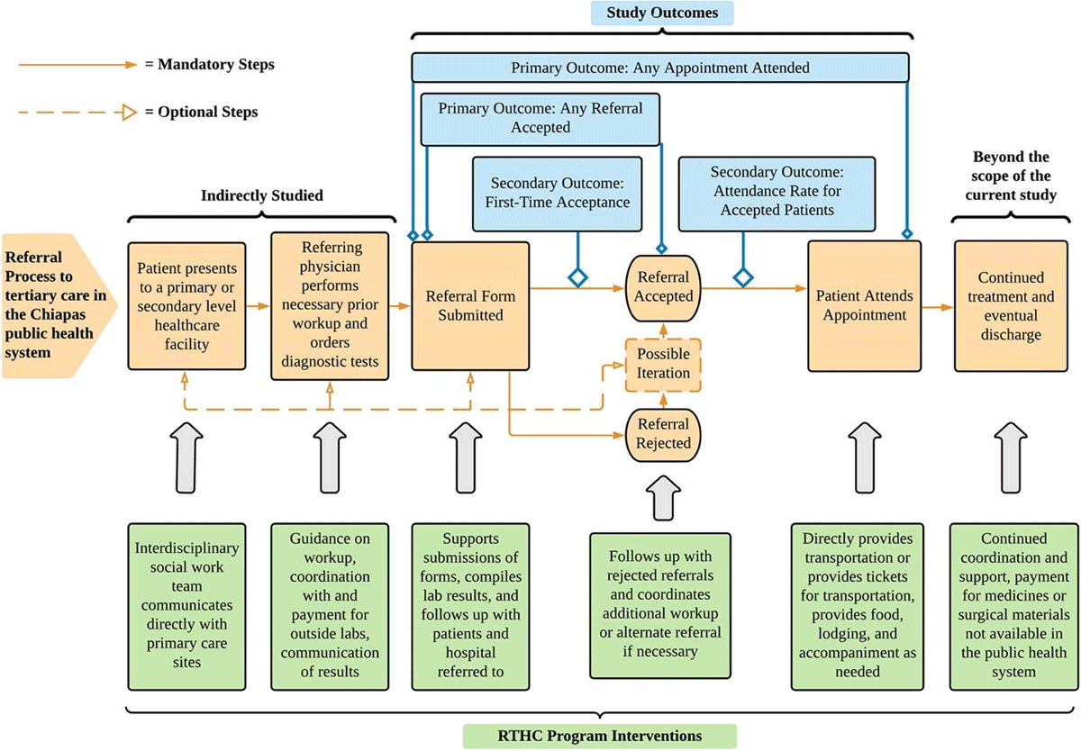 Organizational diagram summarizing the referral process in Chiapas as a flowchart, with the relationships to the study outcomes and the RTHC program interventions highlighted